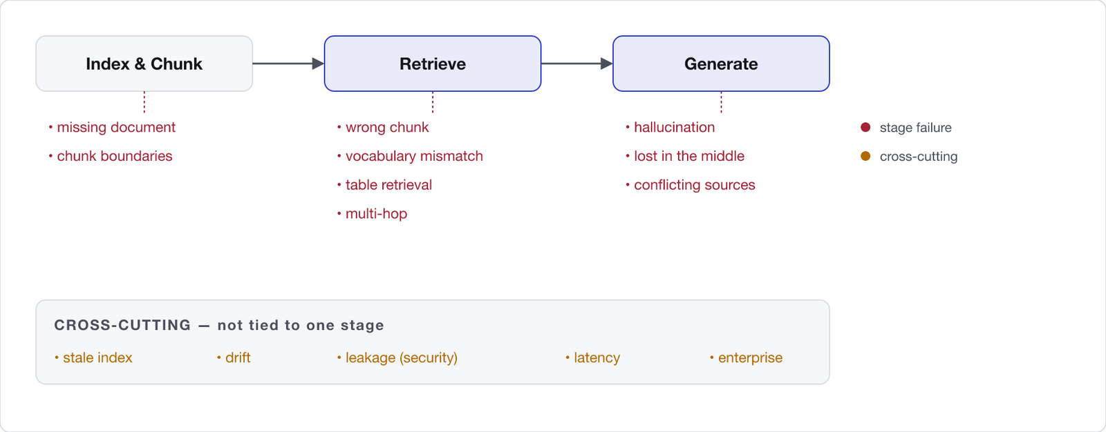 RAG failures mapped to the pipeline stage that causes each. Index and chunk stage: missing document, chunk boundaries. Retrieve stage: wrong chunk, vocabulary mismatch, table retrieval, multi-hop. Generate stage: hallucination, lost in the middle, conflicting sources. Cross-cutting: stale index, drift, leakage, latency.