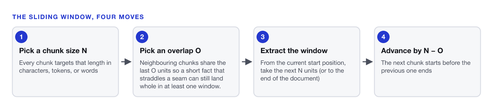 Four-step horizontal flow. One, pick a chunk size N: every chunk targets that length in characters, tokens, or words. Two, pick an overlap O: neighbouring chunks share the last O units so a fact straddling a seam can still land whole in one window. Three, extract the window: from the current start position, take the next N units, or to the end of the document. Four, advance by N minus O: the next chunk starts before the previous one ends; with no overlap the step equals N and seams abut with no shared text.