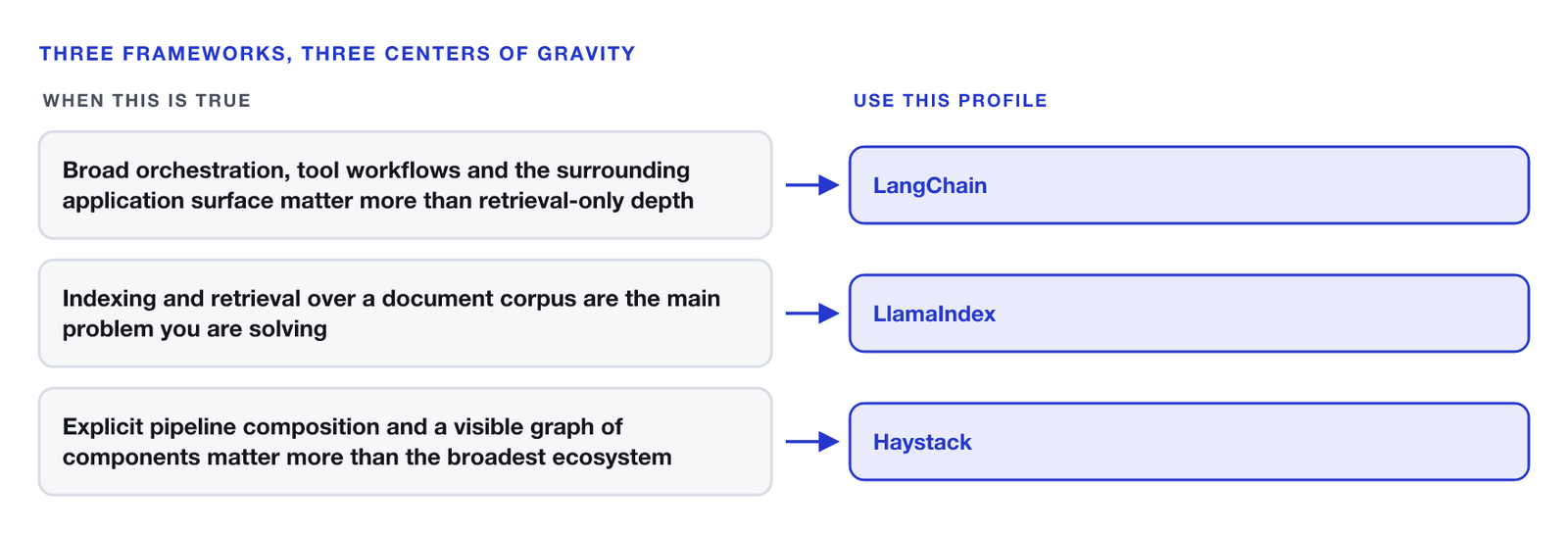 Three routes from a condition to a framework profile. Broad orchestration, tool workflows and the surrounding application surface mattering more than retrieval-only depth routes to LangChain. Indexing and retrieval over a document corpus being the main problem routes to LlamaIndex. Explicit pipeline composition and a visible graph of components mattering more than the broadest ecosystem routes to Haystack.