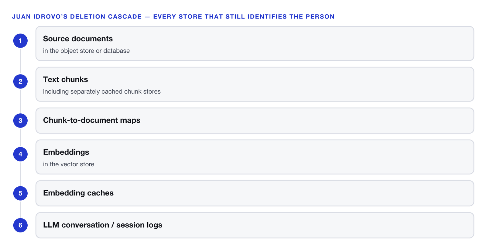 Six ordered stores to clear for a GDPR erasure in RAG. One, source documents in the object store or database. Two, text chunks, including separately cached chunk stores. Three, chunk-to-document maps. Four, embeddings in the vector store. Five, embedding caches. Six, LLM conversation and session logs.