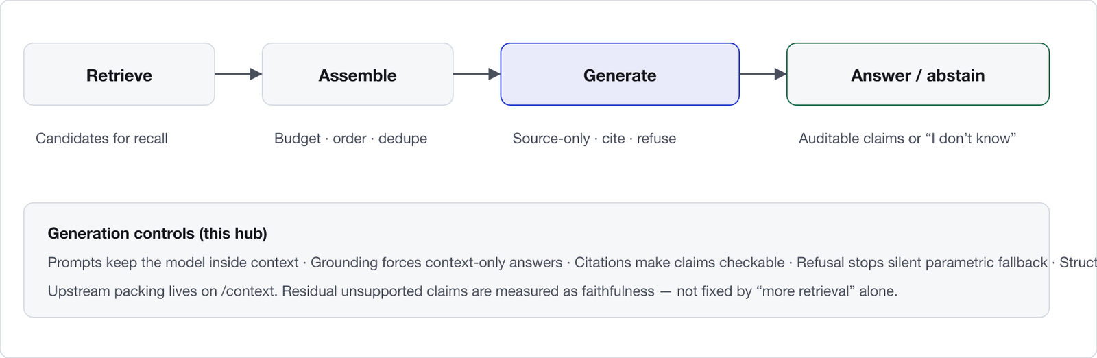 RAG generation stage. Retrieve returns candidates. Assemble packs the prompt. Generate applies grounding, citation and refusal controls, then the language model writes an answer users can audit or an abstention.