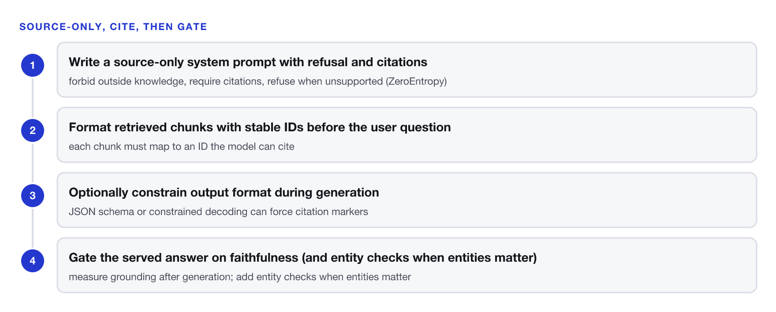 Four ordered steps to implement grounded generation. One, write a source-only system prompt with refusal and citations. Two, format retrieved chunks with stable IDs before the user question. Three, optionally constrain output format during generation with JSON schema or constrained decoding. Four, gate the served answer on faithfulness and entity checks when entities matter.