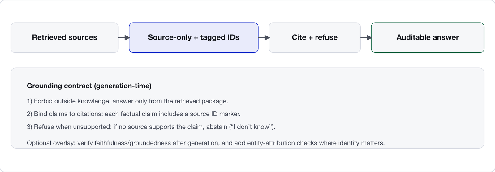Grounded generation controls. Source-only constraints, tagged source IDs and citation-bearing output with a refuse-when-unsupported path produce an auditable grounded answer from retrieved context.
