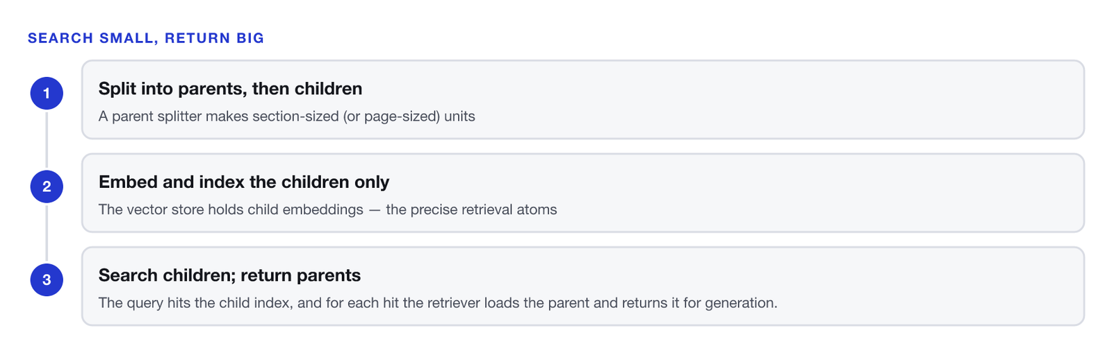 Three-step sequence. One, split into parents, then children: a parent splitter makes section- or page-sized units, a child splitter cuts each parent into smaller passages, and each child keeps a parent-id pointer. Two, embed and index the children only: the vector store holds child embeddings, the precise retrieval atoms, while parents live in a separate docstore. Three, search children and return parents: the query hits the child index, and for each hit the retriever loads the parent and returns it for generation.