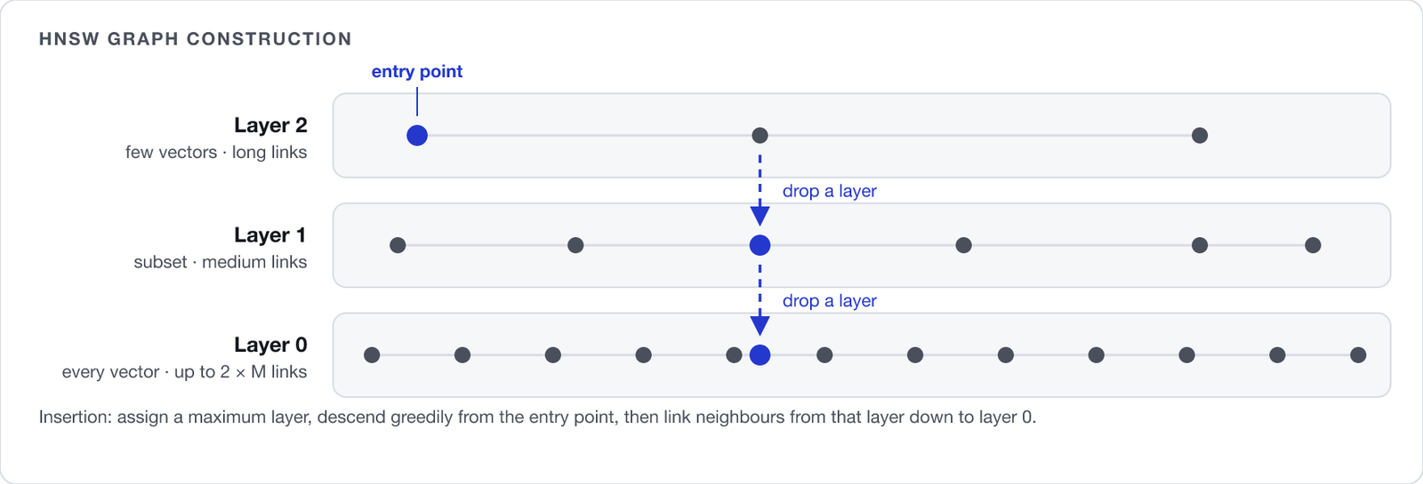 HNSW multi-layer proximity graph: a sparse top layer with long-range links, a denser middle layer, and layer 0 containing every vector, with the search descending one layer at a time from the entry point.