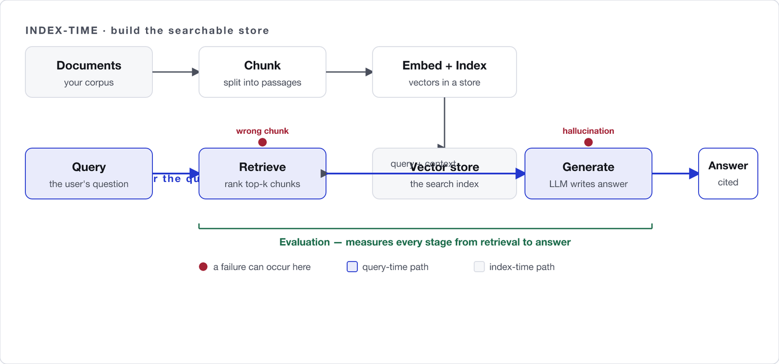 The RAG pipeline: a query is embedded and used to retrieve chunks from an index built by ingesting and chunking documents; the retrieved context and query are sent to a language model to generate an answer. Evaluation measures the retrieve and generate stages; failures can occur at retrieval and generation.