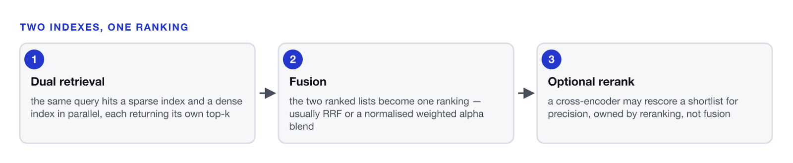 Three-step flow. One, dual retrieval: the same query hits a sparse BM25 index and a dense ANN index in parallel, each returning its own top-k candidate list. Two, fusion: the two ranked lists become one ranking, usually Reciprocal Rank Fusion or a normalised weighted blend between lexical and dense. Three, optional rerank: a cross-encoder may rescore a shortlist for precision, a stage owned by reranking, not fusion.