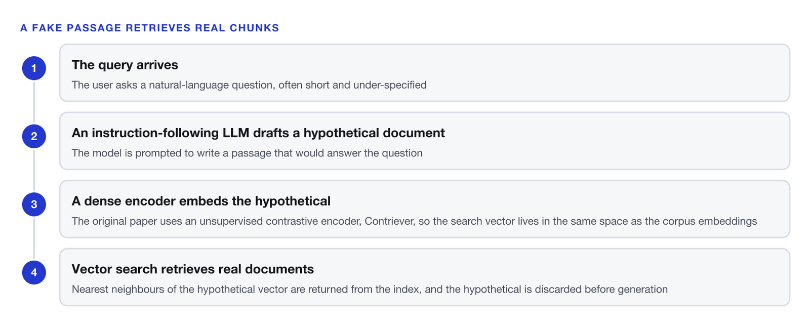 A four-step HyDE pipeline. One, the query arrives: the user asks a natural-language question, often short and under-specified. Two, an instruction-following LLM drafts a hypothetical document: the model is prompted to write a passage that would answer the question. Three, a dense encoder embeds the hypothetical: the original paper uses an unsupervised contrastive encoder, Contriever, so the search vector lives in the same space as the corpus embeddings. Four, vector search retrieves real documents: nearest neighbours of the hypothetical vector are returned from the index, and the hypothetical itself is discarded before generation.