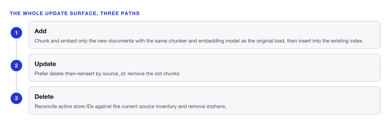 Three-part write mechanism. One, add: chunk and embed only the new documents with the same chunker and embedding model as the original load, then insert into the existing index. Two, update: prefer delete-then-reinsert by source id, removing the old chunks before chunking and embedding the new text, since upserting without deleting leaves two versions searchable. Three, delete: reconcile active store ids against the current source inventory and remove orphans.