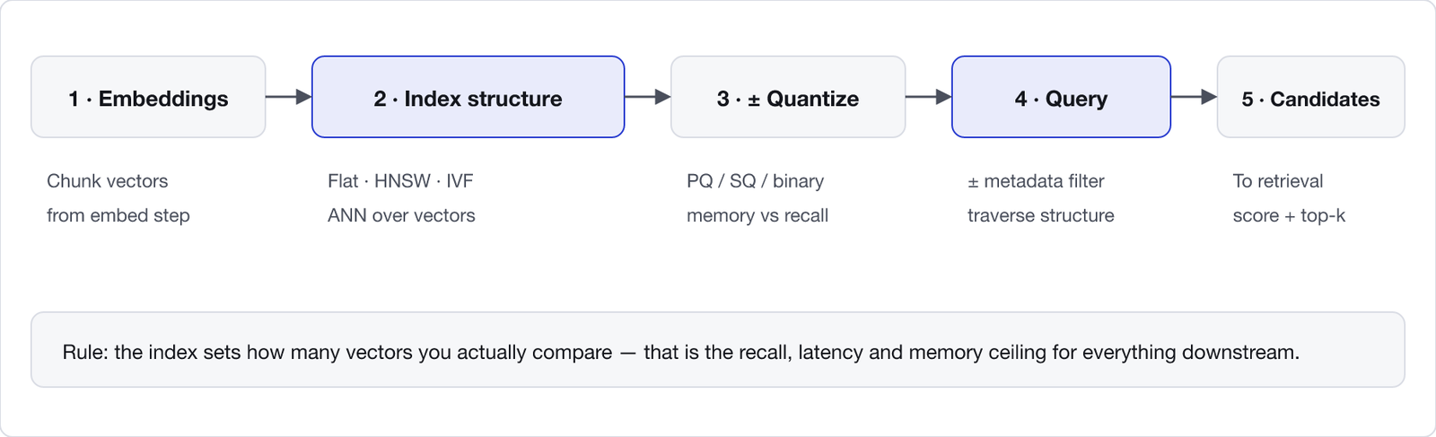 RAG indexing stages. Embeddings enter. Index structure: Flat, HNSW, or IVF. Optional quantization. Query with optional metadata filters. Candidates handed to retrieval.