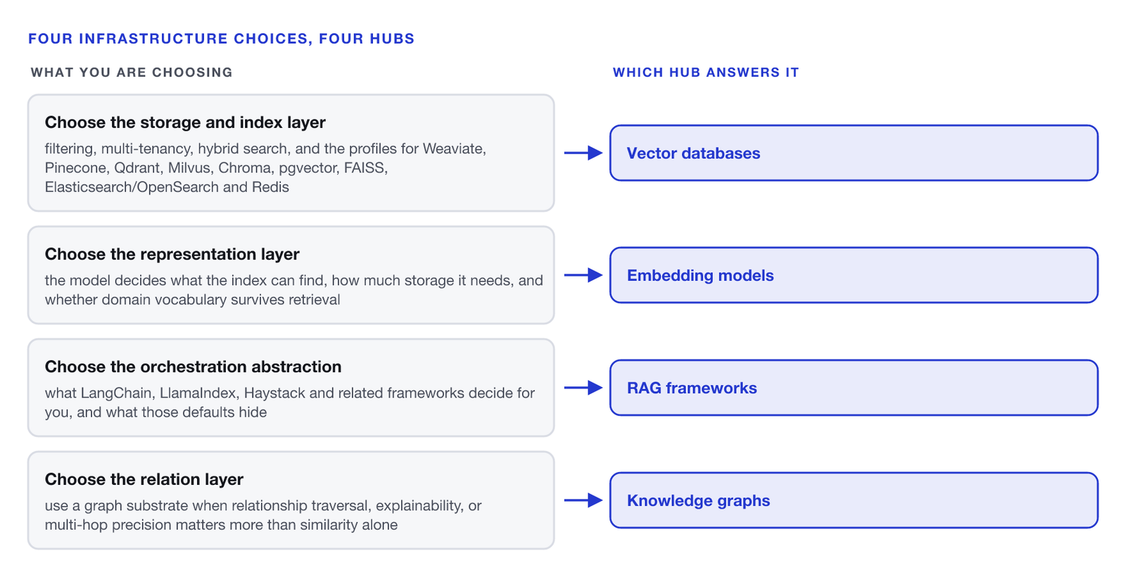 Four routes from a requirement to a hub. Choosing the storage and index layer — filtering, multi-tenancy, hybrid search, and the profiles for Weaviate, Pinecone, Qdrant, Milvus, Chroma, pgvector, FAISS, Elasticsearch/OpenSearch and Redis — routes to vector databases. Choosing the representation layer, because the model decides what the index can find, routes to embedding models. Choosing the orchestration abstraction, what LangChain, LlamaIndex, Haystack and related frameworks decide for you, routes to RAG frameworks. Choosing the relation layer, for relationship traversal, explainability, or multi-hop precision, routes to knowledge graphs.