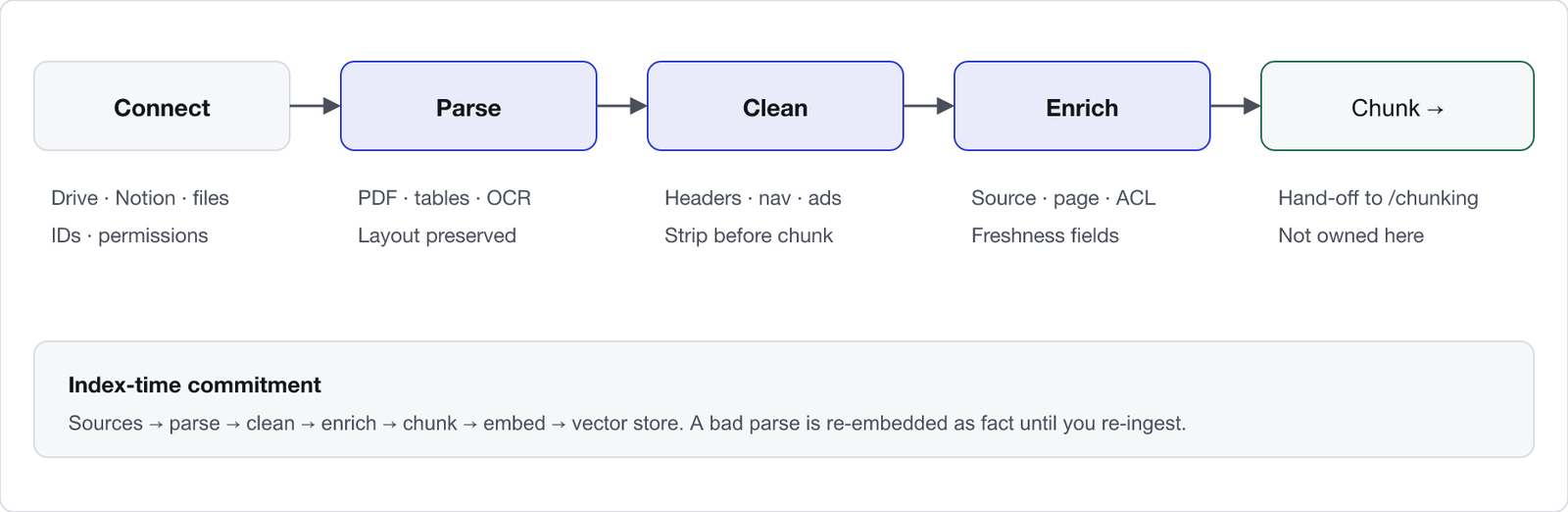 Document ingestion stages for RAG. Left to right: connect sources, parse documents, clean noise, enrich metadata, then hand off to chunking.