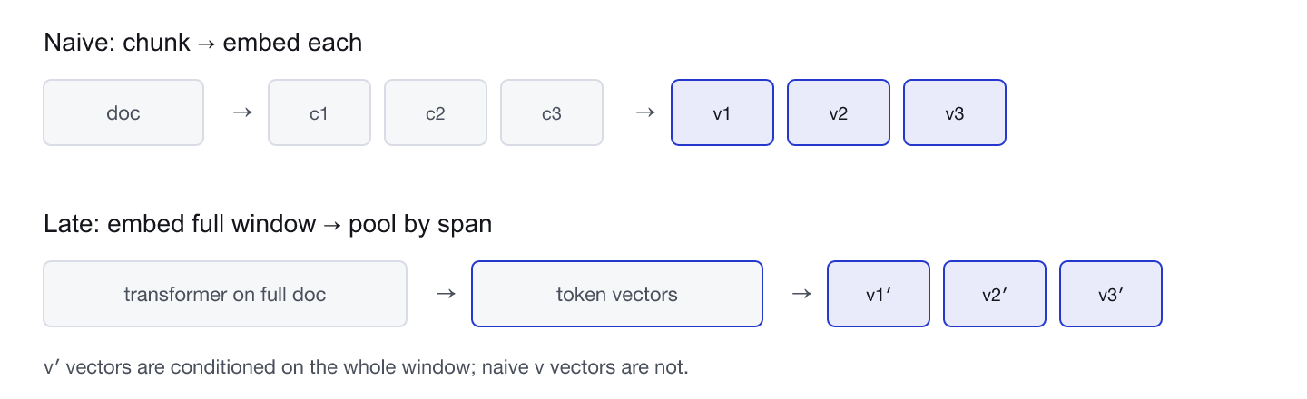 Naive chunk-then-embed versus late embed-then-pool