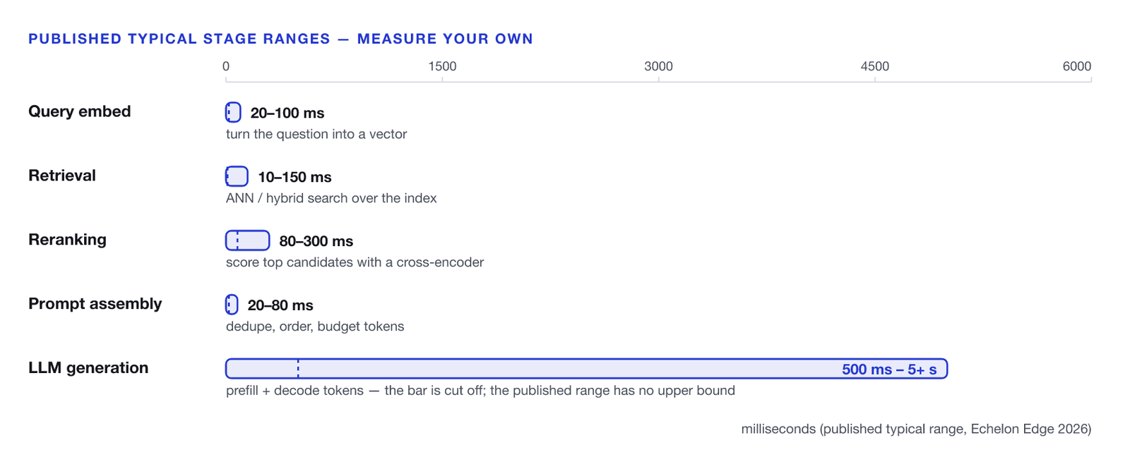 Five query-time RAG stages on one millisecond scale, from Echelon Edge’s 2026 published typical ranges. Query embed, turning the question into a vector, 20 to 100 milliseconds. Retrieval, ANN or hybrid search over the index, 10 to 150 milliseconds. Reranking, scoring top candidates with a cross-encoder, 80 to 300 milliseconds. Prompt assembly, deduping, ordering and budgeting tokens, 20 to 80 milliseconds. LLM generation, prefill plus decode, 500 milliseconds to 5 or more seconds — an order of magnitude longer than every other stage, with the bar cut off because the published range has no upper bound.