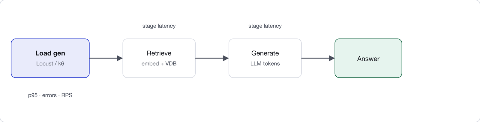 Load generator sends concurrent queries into a RAG pipeline. Query hits retrieve then generate, returning an answer. Metric taps sit on retrieve and generate for stage latency; the load generator records p95, error rate and RPS.