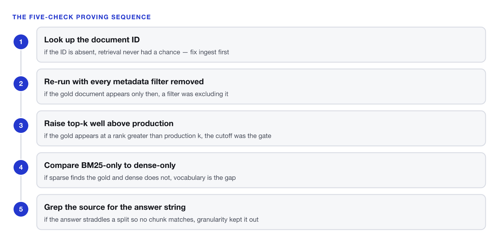 Five ordered checks to prove a missing document. One, look up the document ID directly in the index: if the ID is absent, retrieval never had a chance, so fix ingest first. Two, re-run with every metadata filter removed: if the gold document appears only then, a filter was excluding it. Three, raise top-k well above production, for example to 50: if the gold appears at a rank greater than production k, the cutoff — not absence from the corpus — was the gate. Four, compare BM25-only to dense-only on the same query: if sparse finds the gold and dense does not, vocabulary is the gap. Five, grep the source for the answer string and check it against chunk boundaries: if the answer straddles a split so no single chunk matches the query, granularity kept the document out of the candidate set.