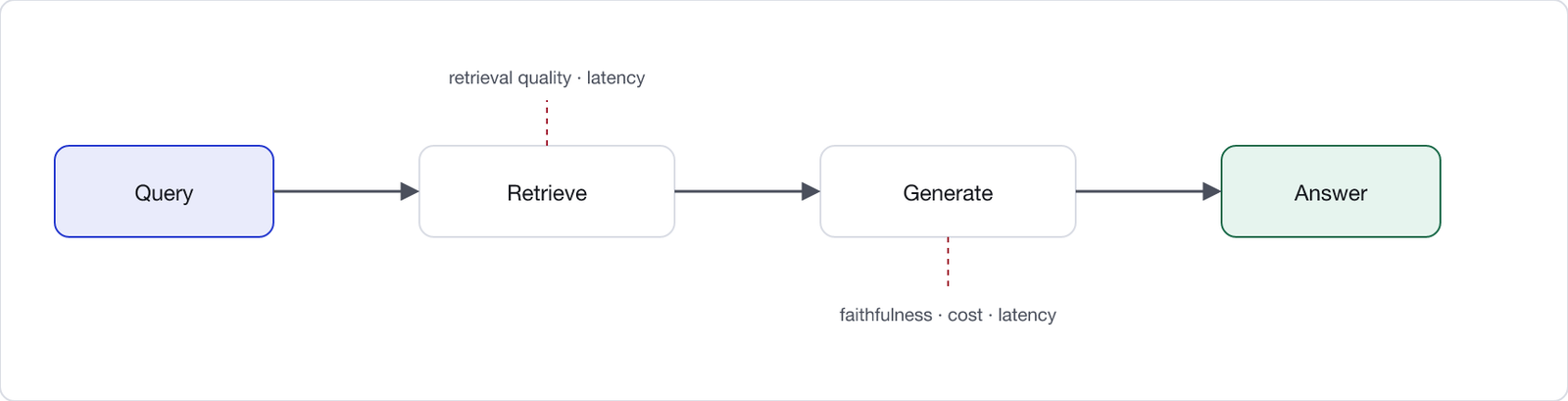A request traced through a RAG pipeline. The query enters retrieve, then generate, then returns an answer. A metric tap sits on each stage: retrieval quality and latency on retrieve; faithfulness, cost and latency on generate.
