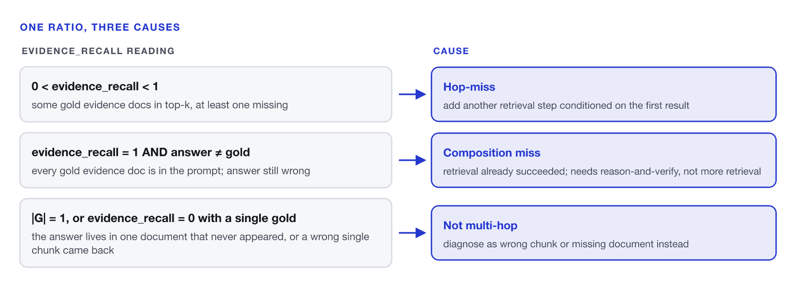 Three routes from an evidence_recall reading to a named cause. 0 less than evidence_recall less than 1, meaning some gold evidence documents are in the top-k but at least one is missing, routes to hop-miss — add another retrieval step conditioned on the first result. evidence_recall equals 1 and the answer does not equal gold, meaning every gold evidence document is in the prompt but the answer is still wrong, routes to composition miss — retrieval already succeeded, so the fix is reason-and-verify, not more retrieval. |G| equals 1, or evidence_recall equals 0 with a single gold, meaning the answer lives in one document that never appeared or a wrong single chunk came back, routes to not multi-hop — diagnose as wrong chunk or missing document instead.