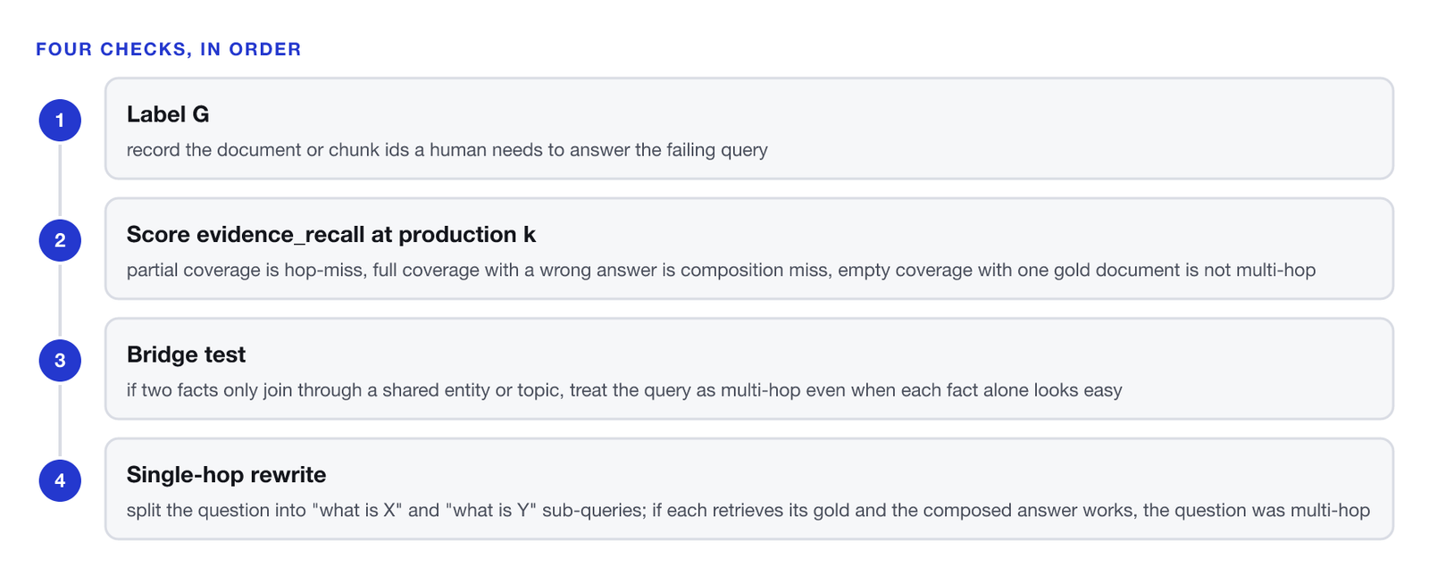 Four sequential checks. One, label G: record the document or chunk ids a human needs to answer the failing query. Two, score evidence_recall at production k: partial coverage is hop-miss, full coverage with a wrong answer is composition miss, empty coverage with one gold document is not multi-hop. Three, bridge test: if two facts only join through a shared entity or topic, treat the query as multi-hop even when each fact alone looks easy. Four, single-hop rewrite: split the question into "what is X" and "what is Y" sub-queries; if each retrieves its gold and the composed answer works, the question was multi-hop.