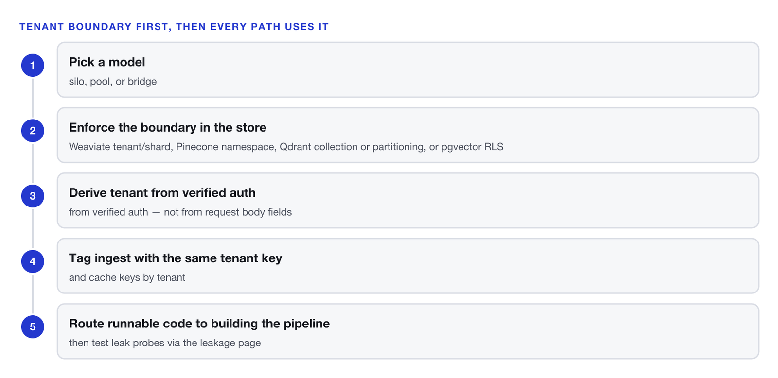 Five ordered steps for multi-tenant RAG isolation. One, pick a model: silo, pool, or bridge. Two, enforce the boundary in the store — Weaviate tenant or shard, Pinecone namespace, Qdrant collection or partitioning, or pgvector RLS. Three, derive tenant from verified auth, not from request body fields. Four, tag ingest with the same tenant key and cache keys by tenant. Five, route runnable code to building the pipeline and test leak probes via leakage.