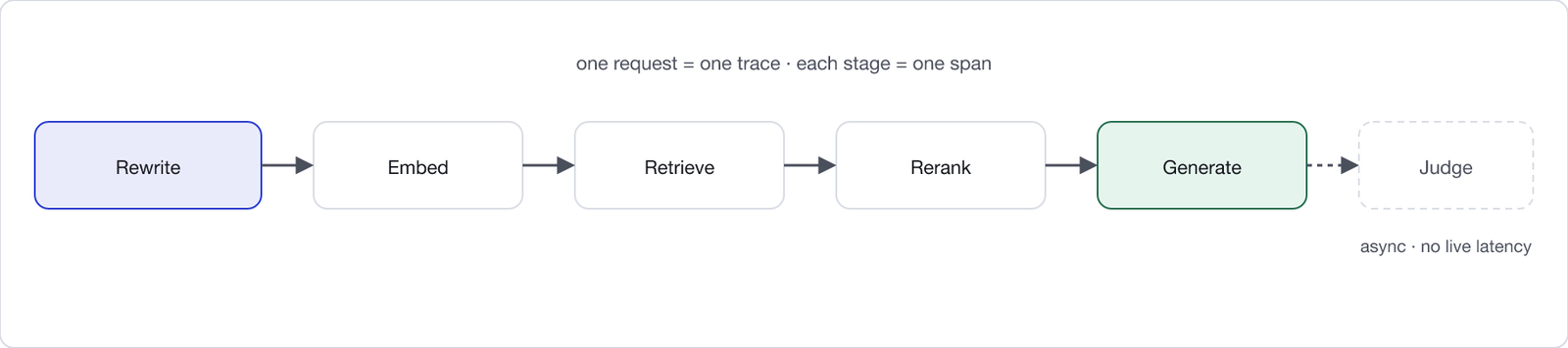 A RAG trace as a row of spans: query rewrite, embed, retrieve, rerank, generate. An optional judge span attaches asynchronously after generate.