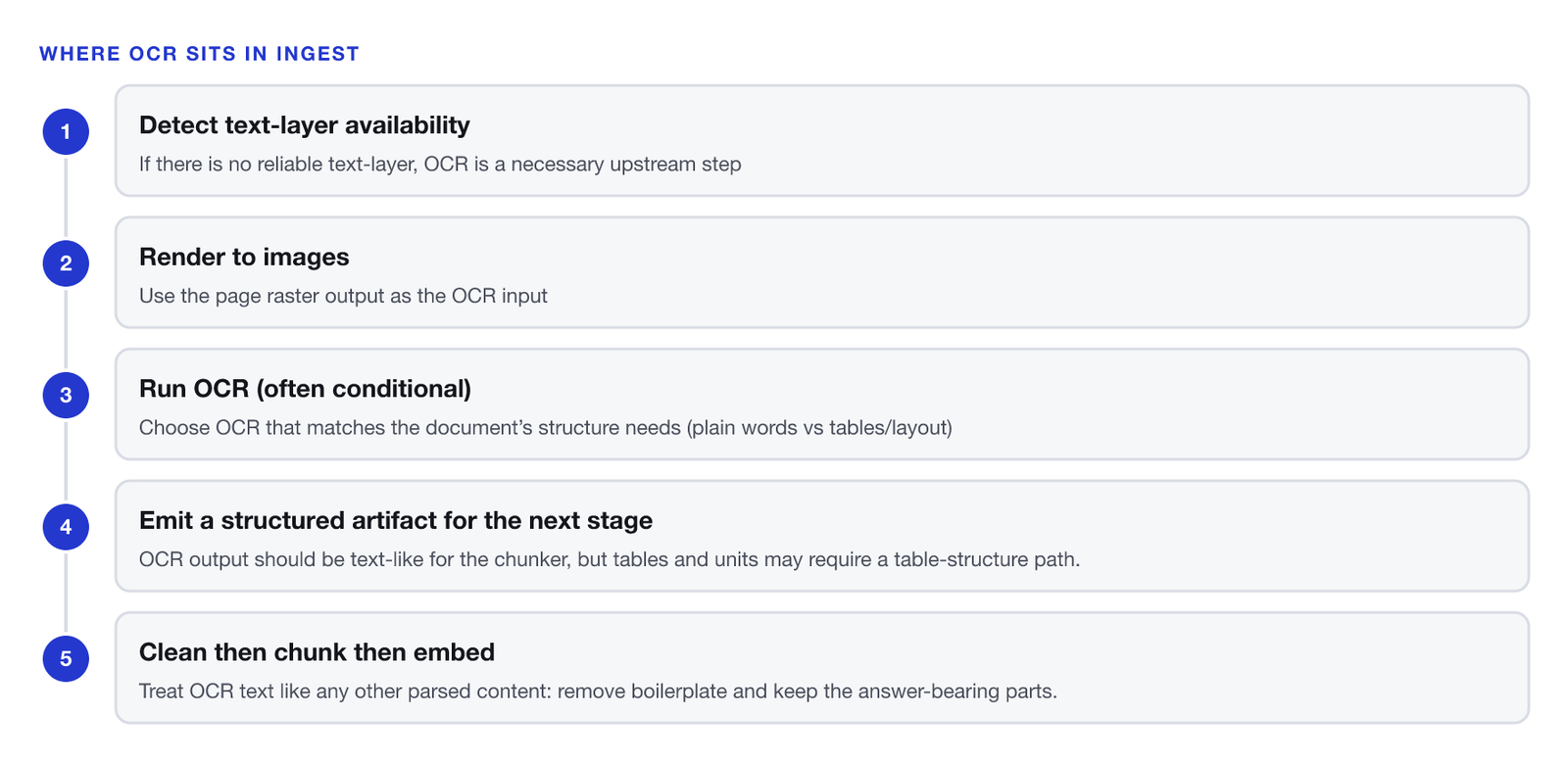 Five-step pipeline. One, detect text-layer availability: if there is no reliable text layer, OCR becomes a necessary upstream step. Two, render to images: use the page raster output as the OCR input. Three, run OCR, often conditional, choosing an engine that matches the document’s structure needs. Four, emit a structured artifact for the next stage: OCR output should be text-like for the chunker, though tables or units may need a table-structure path. Five, clean then chunk then embed: treat OCR text like any other parsed content, removing boilerplate and keeping the answer-bearing parts.