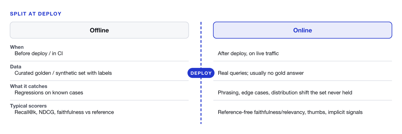 Two columns split by a dashed deploy line. Left, offline evaluation: before deploy or in CI, curated labelled set, catches regressions on known cases, scored with Recall@k, NDCG and faithfulness against a reference. Right, online evaluation: after deploy on live traffic, real queries with usually no gold answer, catches phrasing, edge cases and distribution shift, scored with reference-free faithfulness and relevancy, thumbs and implicit signals.