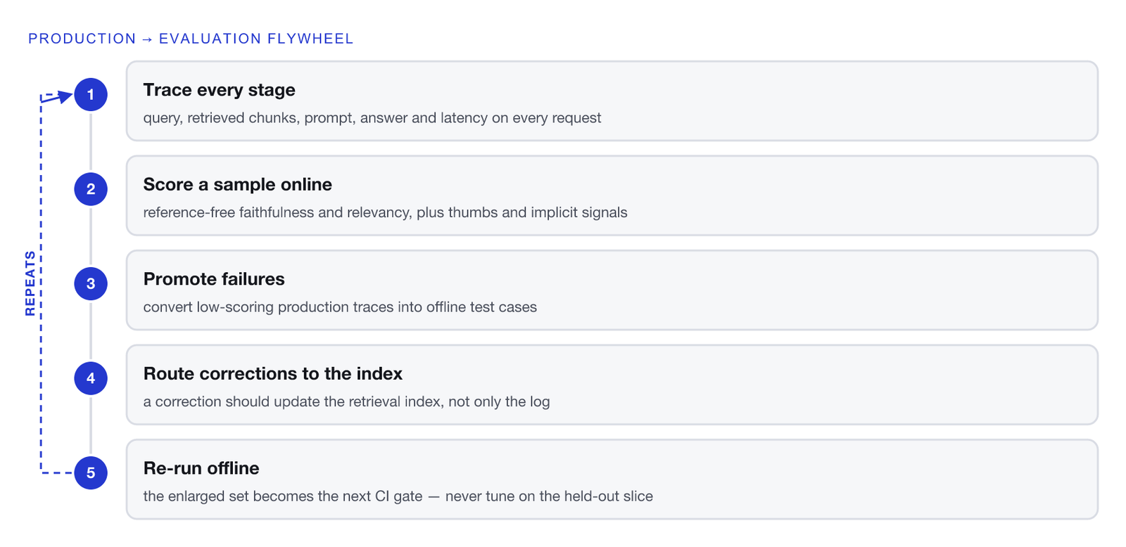 A five-step loop. One, trace every stage: query, retrieved chunks, prompt, answer, latency. Two, score a sample online with reference-free faithfulness and relevancy plus thumbs and implicit signals. Three, promote failures: convert low-scoring production traces into test cases. Four, route corrections to the index when content was wrong or missing. Five, re-run offline so the enlarged set becomes the next CI gate. A dashed return arrow marks that the loop repeats.