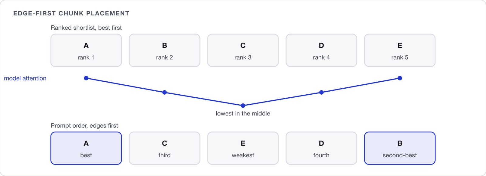 Five chunks ranked A to E are reordered to A, C, E, D, B so the best and second-best sit at the two edges of the prompt and the weakest sits in the centre, matching an attention curve that is highest at the edges.