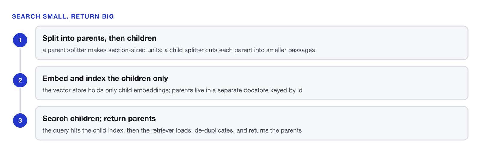 Three-step vertical flow. One, split into parents then children: a parent splitter makes section-sized units and a child splitter cuts each parent into smaller passages, each child keeping a parent_id. Two, embed and index the children only; parents live in a separate docstore keyed by id. Three, search children and return parents: the query hits the child index, then the retriever loads the parent for each hit, de-duplicates shared parents, and returns those parents for generation.