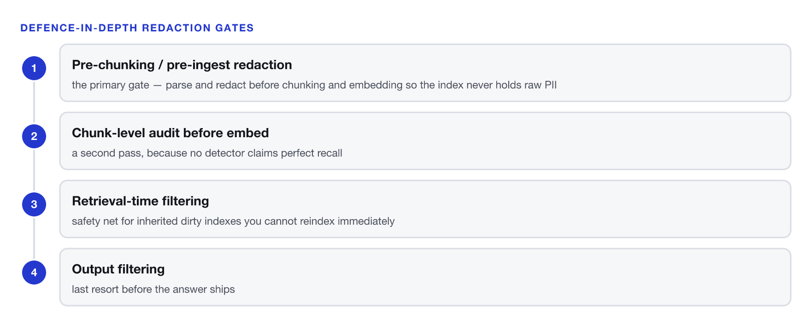 A four-gate defence-in-depth sequence. One, pre-chunking or pre-ingest redaction, the primary gate: parse and redact before chunking and embedding so the index never holds raw PII. Two, chunk-level audit before embed, a second pass because no detector claims perfect recall. Three, retrieval-time filtering, a safety net for inherited dirty indexes you cannot reindex immediately. Four, output filtering, the last resort before the answer ships.