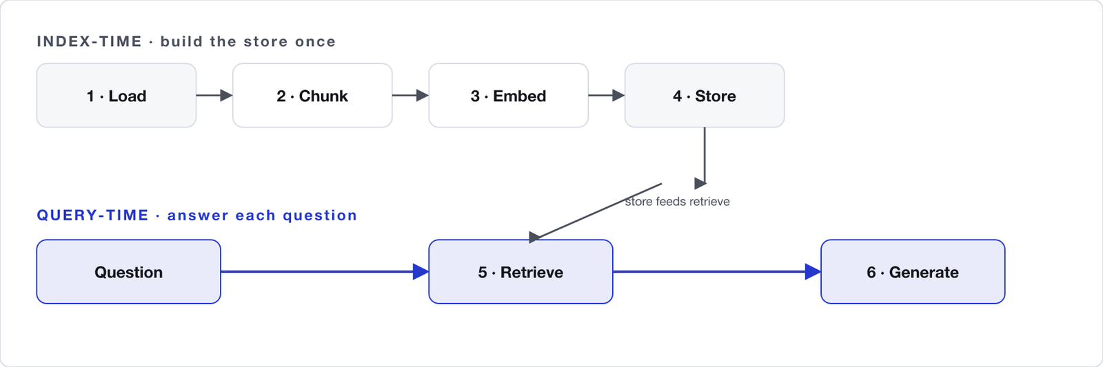 The six-stage RAG pipeline. Index-time: load documents, chunk them, embed the chunks, store the vectors. Query-time: embed the question, retrieve the top-k nearest chunks from the store, then generate a grounded answer.