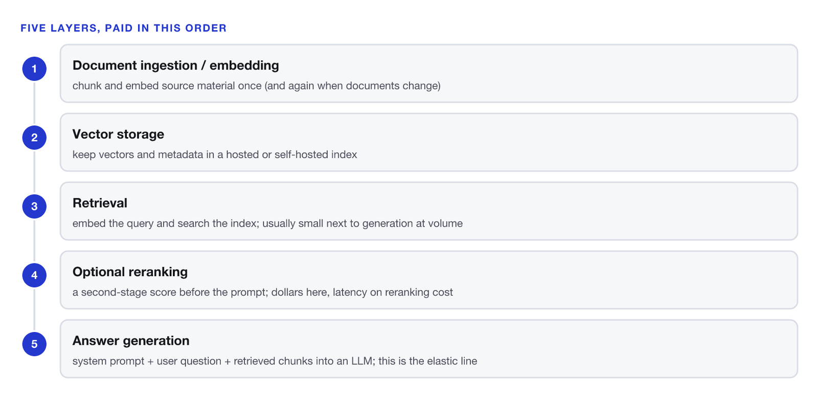 Five-step cost pipeline, in the order the pipeline pays them. One, document ingestion and embedding: chunk and embed source material once, and again when documents change. Two, vector storage: keep vectors and metadata in a hosted or self-hosted index, mostly a capacity and latency floor. Three, retrieval: embed the query and search the index, usually small next to generation at volume. Four, optional reranking: a second-stage score before the prompt. Five, answer generation: system prompt plus user question plus retrieved chunks into an LLM, the elastic line.