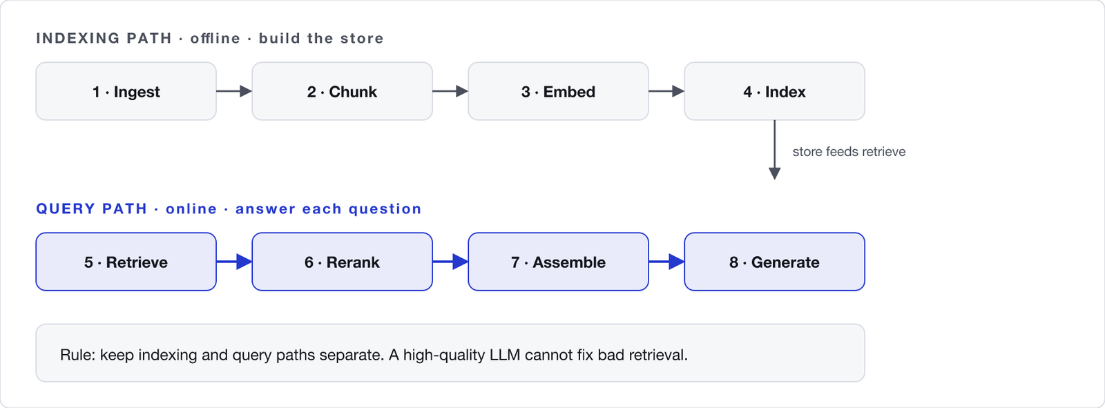 RAG pipeline as two paths. Indexing path offline: ingest, chunk, embed, index. Query path online: retrieve, rerank, assemble, generate. The index feeds retrieve.