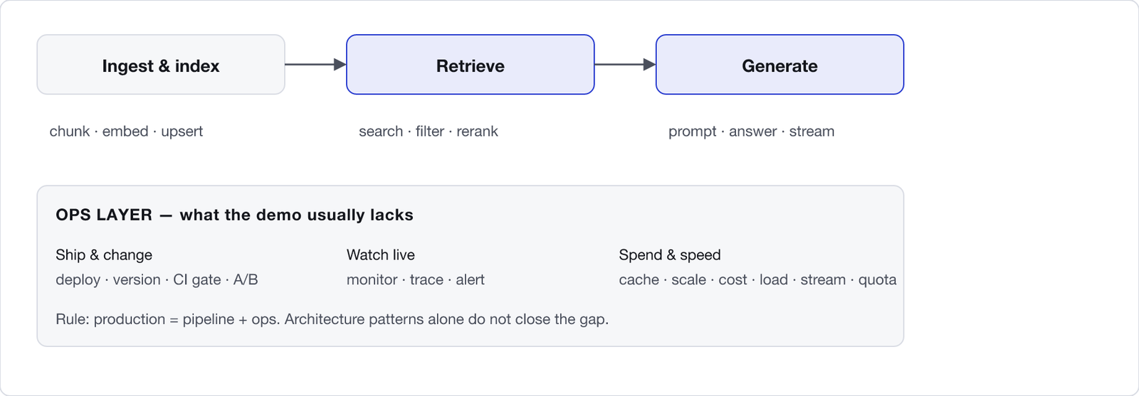 Production RAG: pipeline stages ingest, retrieve and generate, with an ops band for ship and change, watch live, and spend and speed.