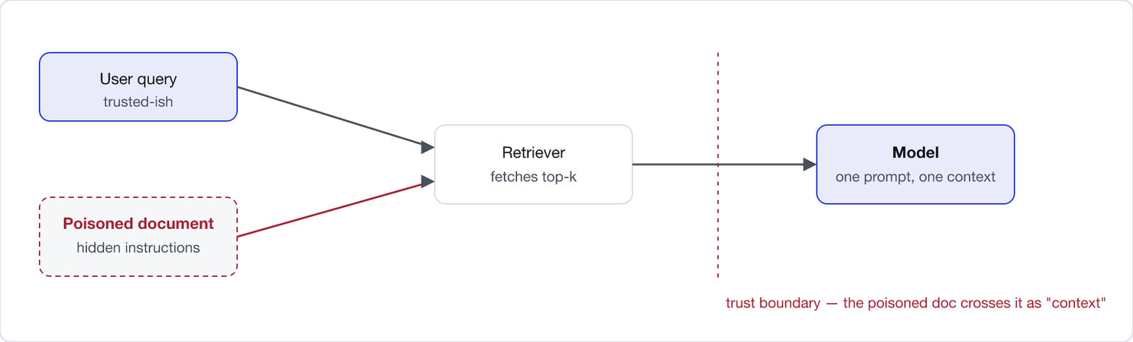 RAG attack surface. A user query and a poisoned document both flow into the retriever, which assembles them into one prompt sent to the model. The trust boundary is crossed because the poisoned document is treated as trusted context.