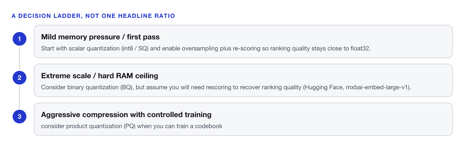 Three-rung decision ladder. One, mild memory pressure or first pass: start with scalar quantization (int8 / SQ) and enable oversampling plus re-scoring so ranking quality stays close to float32. Two, extreme scale or hard RAM ceiling: consider binary quantization (BQ), but assume you will need rescoring to recover ranking quality, per Hugging Face’s results for mxbai-embed-large-v1. Three, aggressive compression with controlled training: consider product quantization when you can train a codebook.