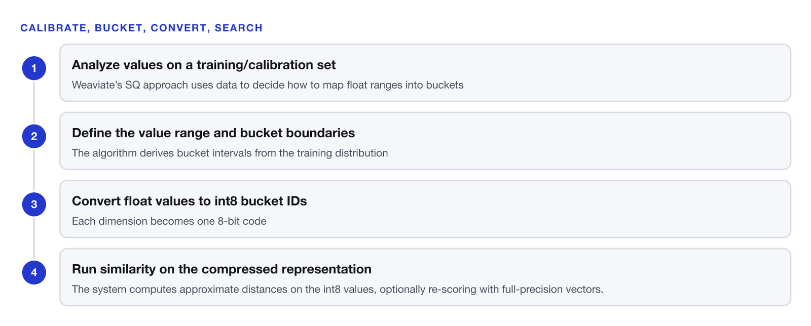 Four-step sequence. One, analyze values on a training or calibration set to decide how to map float ranges into buckets. Two, define the value range and bucket boundaries, deriving intervals from the training distribution. Three, convert float values to int8 bucket ids, so each dimension becomes one 8-bit code. Four, run similarity on the compressed representation, computing approximate distances on the int8 values, optionally re-scoring with full-precision vectors.