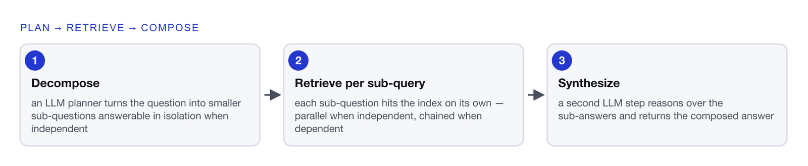Three-step flow. One, decompose: an LLM planner turns the user question into smaller sub-questions that can be answered in isolation when they are independent. Two, retrieve per sub-query: each sub-question hits the index on its own, in parallel when independent or chained when the next question needs the previous answer. Three, synthesize: a second LLM step reasons over the original question plus each sub-answer and context, and returns the composed answer.