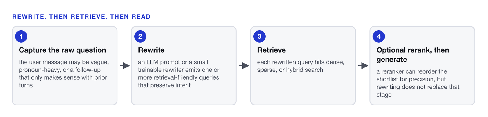 Four-step flow. One, capture the raw question, which may be vague, pronoun-heavy, or a follow-up. Two, rewrite: an LLM prompt or a small trainable rewriter emits one or more retrieval-friendly queries that preserve intent. Three, retrieve: each rewritten query hits dense search, sparse search, or hybrid search. Four, optional rerank, then generate: a reranker can reorder the shortlist for precision, but rewriting does not replace that stage.