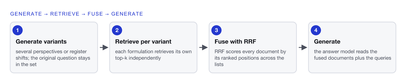 Four-step flow. One, generate variants: an LLM rewrites the question into N alternative formulations, keeping the original query in the set. Two, retrieve per variant: each formulation hits the index on its own and returns its own top-k. Three, fuse with RRF: Reciprocal Rank Fusion scores every document by its ranked positions across the N lists and produces one reordered shortlist. Four, generate: the answer LLM receives the fused documents plus the original and generated queries and writes the response.