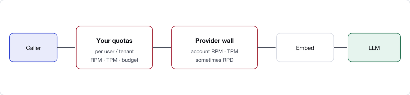 A request passes your tenant quota wall, then the provider RPM and TPM wall, before it reaches embedding and the LLM.