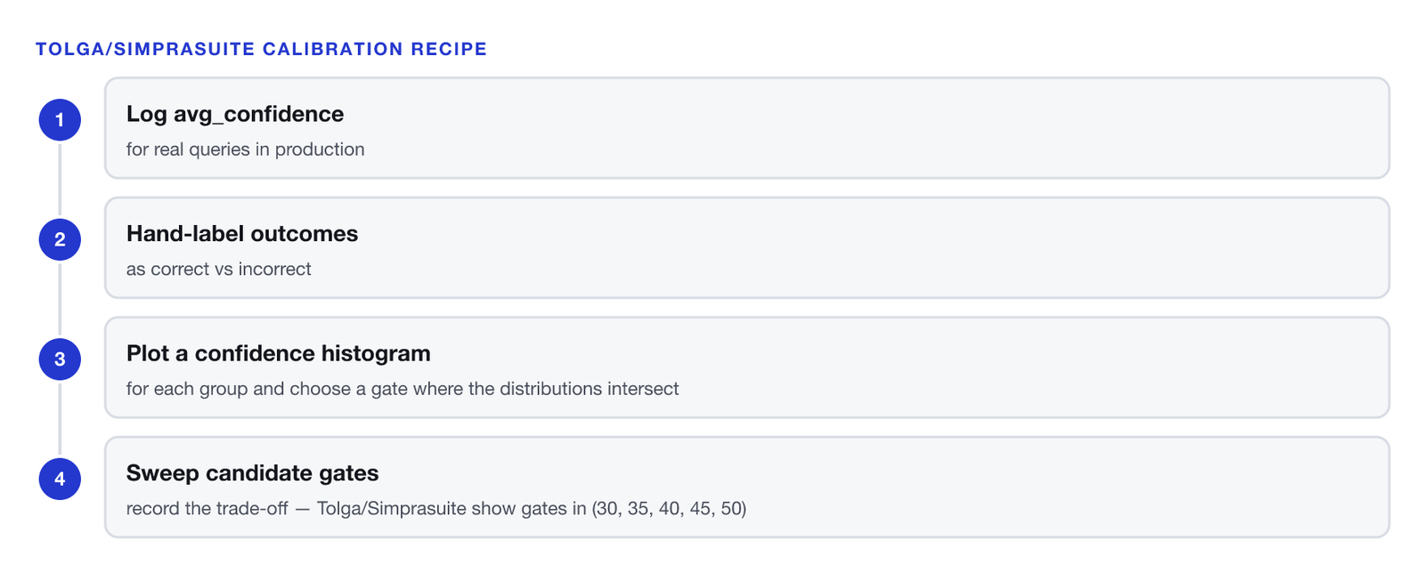 Four ordered steps to set an abstention threshold. One, log avg_confidence for real queries in production. Two, hand-label outcomes as correct versus incorrect. Three, plot a confidence histogram for each group and choose a gate where the distributions intersect. Four, sweep candidate gates and record the trade-off; Tolga/Simprasuite show gate values in 30, 35, 40, 45, 50.