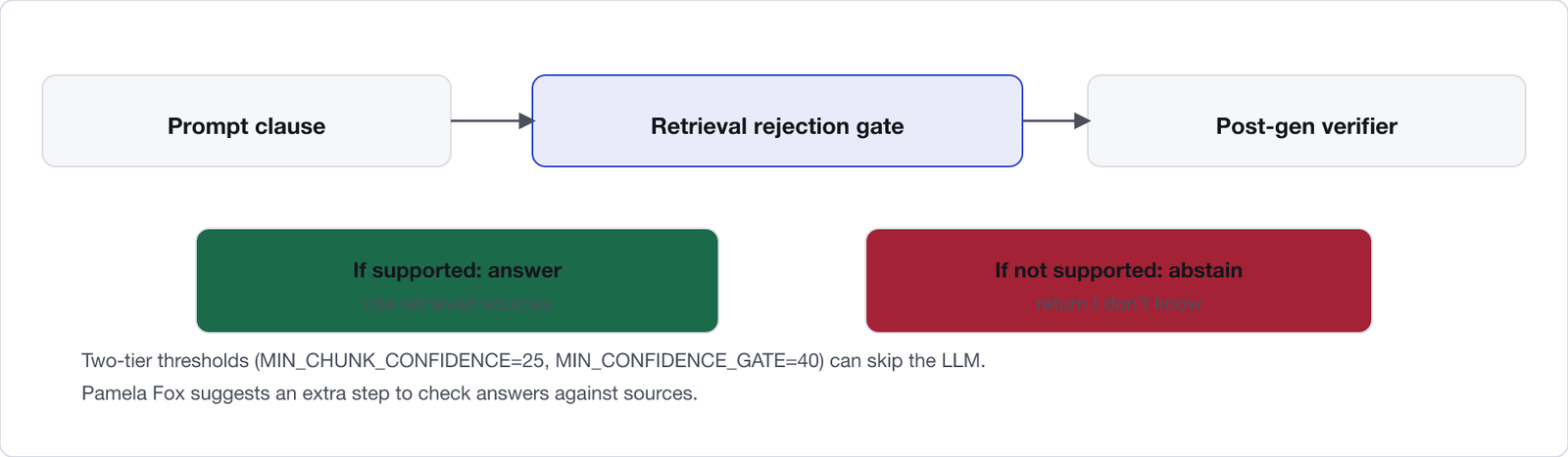 Refusal stack in RAG: prompt clause, retrieval rejection gate with two-tier thresholds, and a post-generation self-check decide between answering and abstaining.