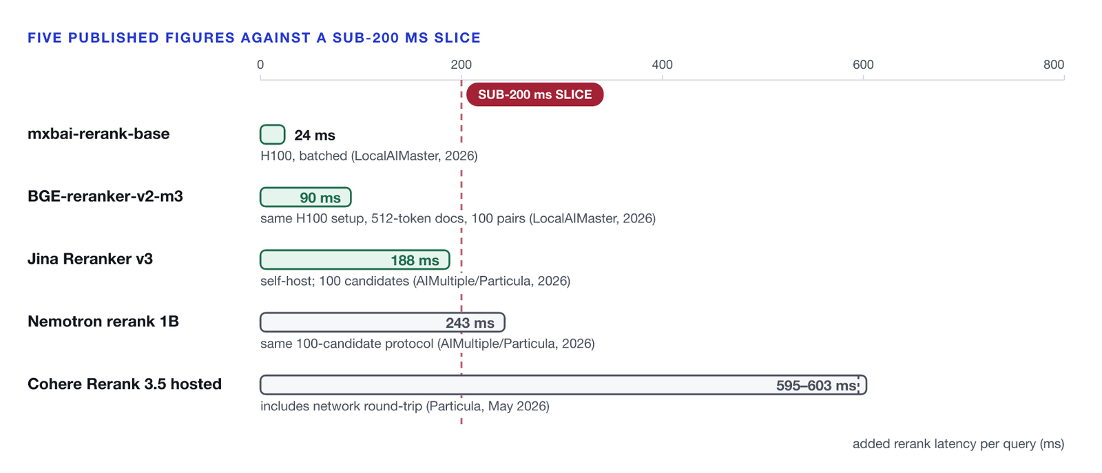 Added rerank latency per query against a 200 millisecond slice. mxbai-rerank-base, H100 batched, is 24 milliseconds and clears the line. BGE-reranker-v2-m3, same H100 setup, 512-token docs, 100 pairs, is 90 milliseconds and clears the line. Jina Reranker v3, self-hosted on 100 candidates in the AIMultiple H100 protocol, is 188 milliseconds and clears the line. Nemotron rerank 1B, same 100-candidate protocol, is 243 milliseconds and misses it. Cohere Rerank 3.5 hosted is 595 to 603 milliseconds including network round-trip and misses it by the widest margin of the five.