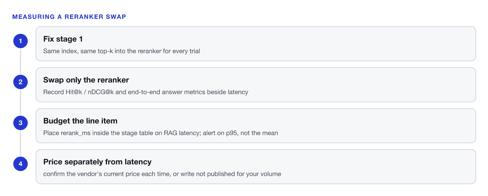 A four-step protocol for measuring reranking cost before shipping. One, fix stage 1: same index, same top-k into the reranker for every trial. Two, swap only the reranker: record Hit@k, nDCG@k and end-to-end answer metrics beside latency. Three, budget the line item: place rerank_ms inside the stage table on RAG latency, alerting on p95, not the mean. Four, price separately from latency: confirm the vendor’s current price each time, or write not published for your volume.