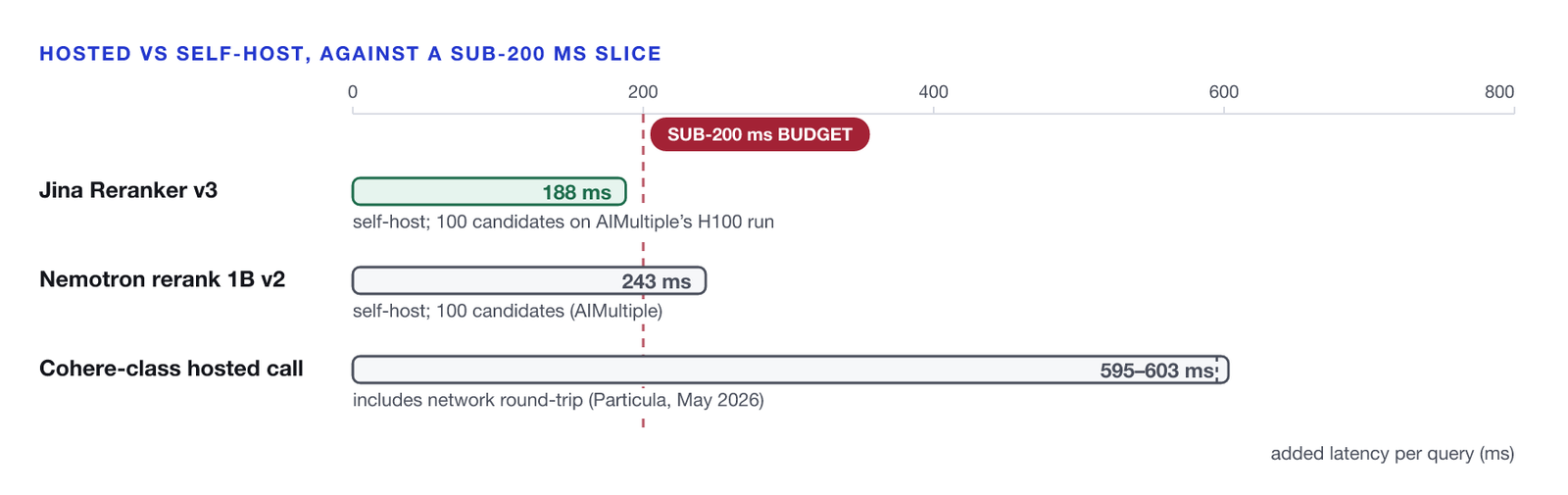Added rerank latency per query against a 200 millisecond budget line. Jina Reranker v3, self-hosted on 100 candidates in AIMultiple’s H100 run, is 188 milliseconds and clears the line. Nemotron rerank 1B v2, self-hosted on 100 candidates, is 243 milliseconds and misses it. A hosted Cohere-class call is 595 to 603 milliseconds including network round-trip and misses it by a wide margin.