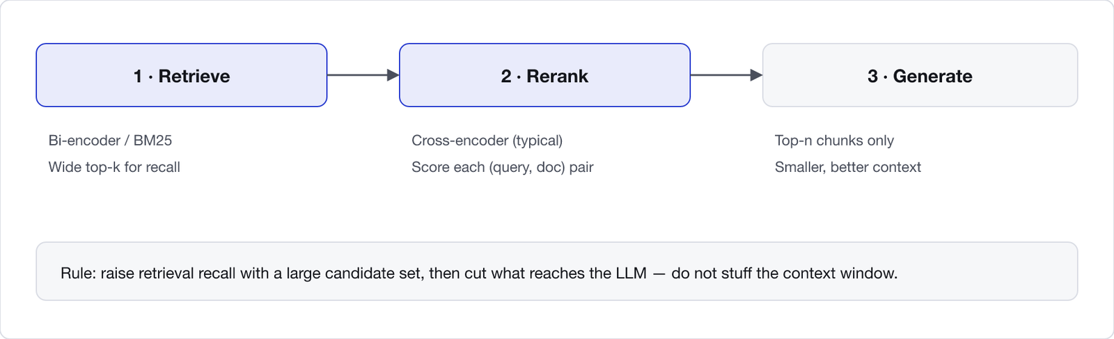 Two-stage RAG retrieval. Stage 1 Retrieve: bi-encoder or BM25 casts a wide candidate set for recall. Stage 2 Rerank: cross-encoder scores query-document pairs and reorders. Generate: only the top-n chunks enter the prompt.