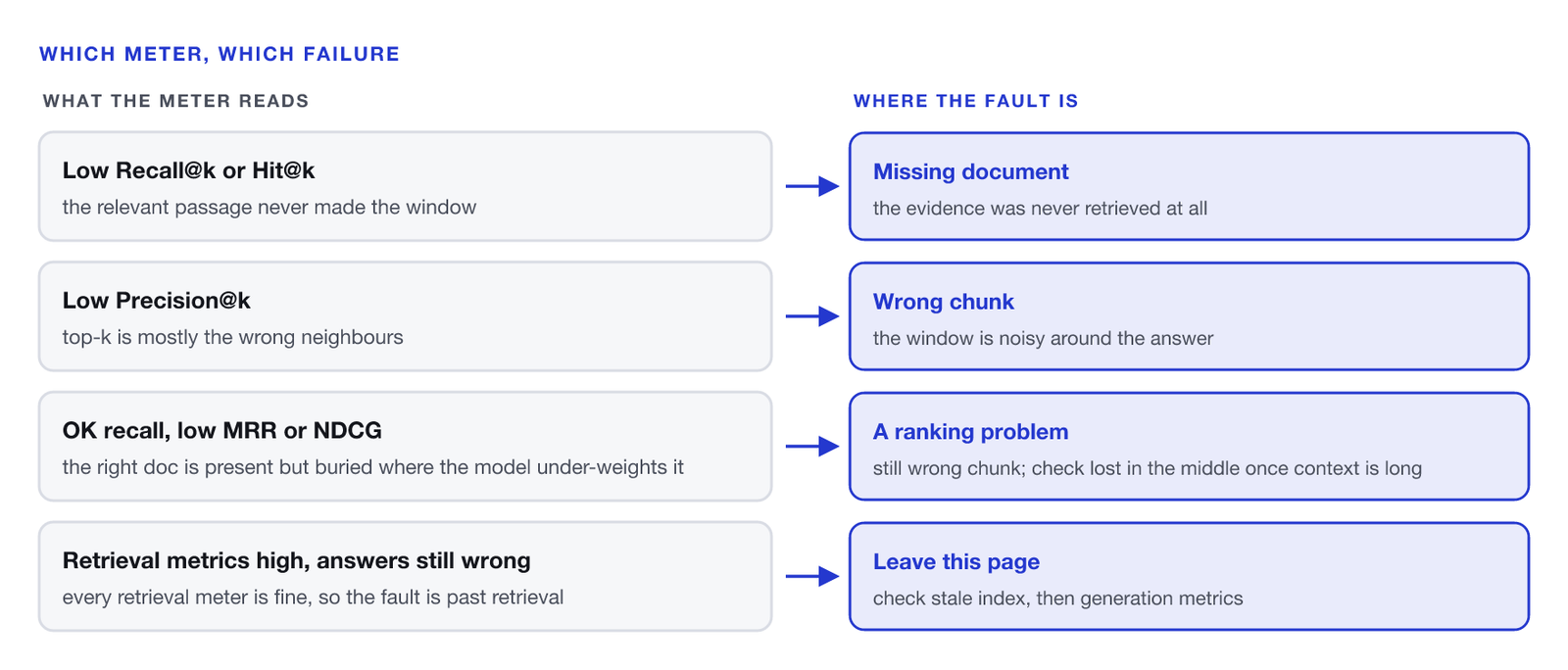 Four diagnostic routes. Low Recall@k or Hit@k, meaning the relevant passage never made the window, routes to missing document. Low Precision@k, meaning top-k is mostly the wrong neighbours, routes to wrong chunk. Acceptable recall with low MRR or NDCG, meaning the right document is present but buried, routes to lost in the middle. Retrieval metrics high but answers still wrong routes off this page to stale index and generation metrics.