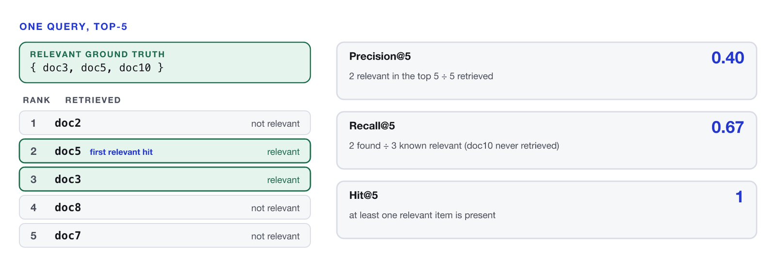A ranked list of five retrieved documents against a ground-truth set of doc3, doc5 and doc10. Rank one is doc2, not relevant. Rank two is doc5, relevant and the first relevant hit. Rank three is doc3, relevant. Ranks four and five are doc8 and doc7, not relevant. Beside the list: Precision@5 of 0.40 as two relevant in the top five divided by five retrieved, Recall@5 of 0.67 as two found divided by three known relevant, and Hit@5 of 1 because at least one relevant item is present.